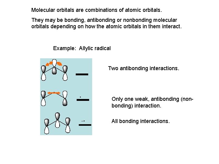 Molecular orbitals are combinations of atomic orbitals. They may be bonding, antibonding or nonbonding