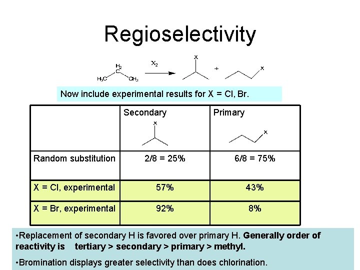 Regioselectivity Now include experimental results for X = Cl, Br. Secondary Primary Random substitution