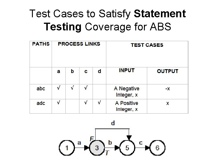 Test Cases to Satisfy Statement Testing Coverage for ABS 