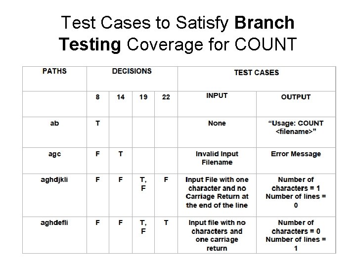 Test Cases to Satisfy Branch Testing Coverage for COUNT 