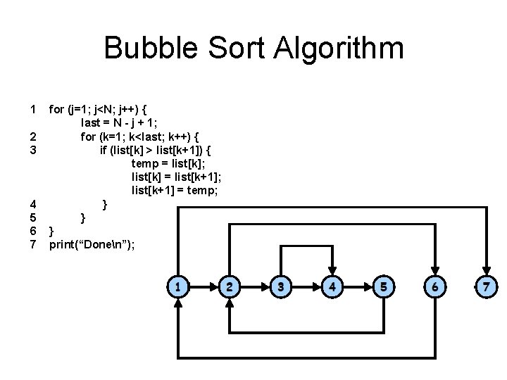 Bubble Sort Algorithm 1 2 3 4 5 6 7 for (j=1; j<N; j++)