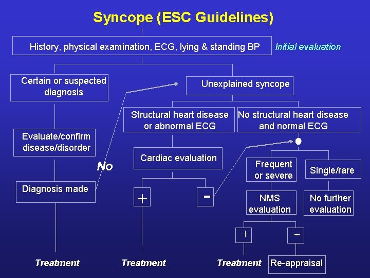 Syncope (ESC Guidelines) History, physical examination, ECG, lying & standing BP Certain or suspected