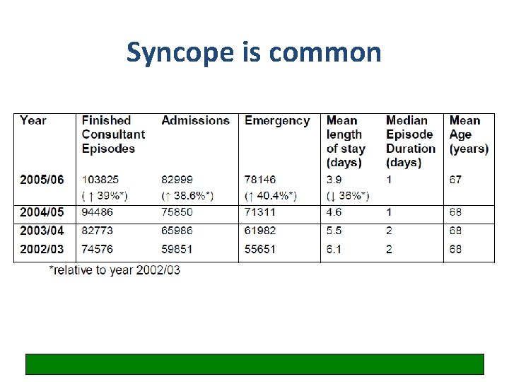 Syncope is common England data: syncope and collapse 