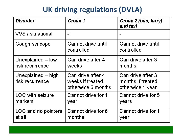 UK driving regulations (DVLA) Disorder Group 1 Group 2 (bus, lorry) and taxi VVS