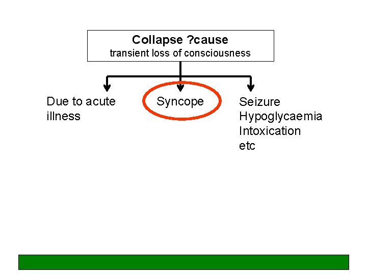 Collapse ? cause transient loss of consciousness Due to acute illness Syncope Seizure Hypoglycaemia