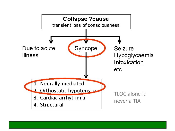 Collapse ? cause transient loss of consciousness Due to acute illness 1. 2. 3.