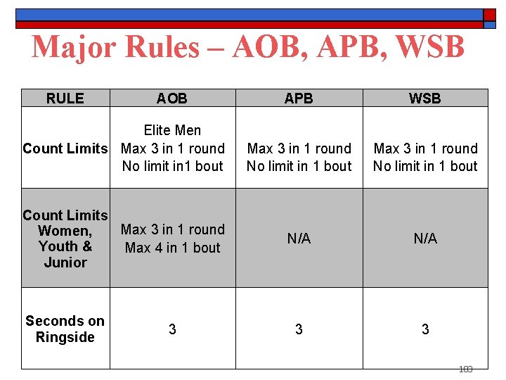 Major Rules – AOB, APB, WSB RULE AOB Elite Men Count Limits Max 3
