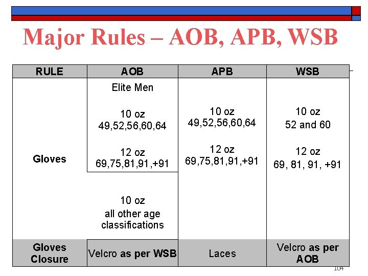 Major Rules – AOB, APB, WSB RULE AOB APB WSB 10 oz 49, 52,