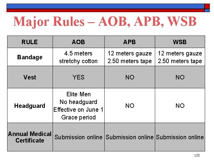 Major Rules – AOB, APB, WSB RULE AOB APB WSB Bandage 4. 5 meters