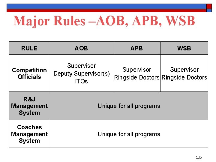 Major Rules –AOB, APB, WSB RULE AOB APB WSB Competition Officials Supervisor Deputy Supervisor(s)