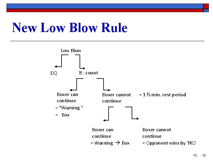 New Low Blow Rule Low Blow DQ 8 - count Boxer can continue =