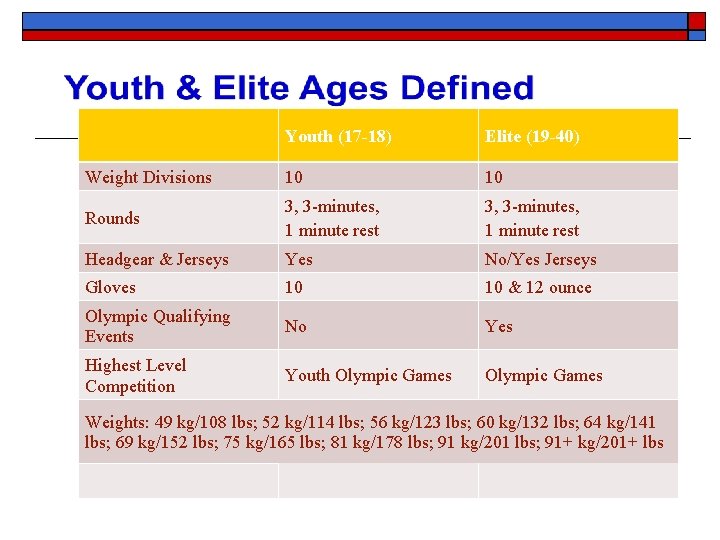 Youth (17 -18) Elite (19 -40) Weight Divisions 10 10 Rounds 3, 3 -minutes,
