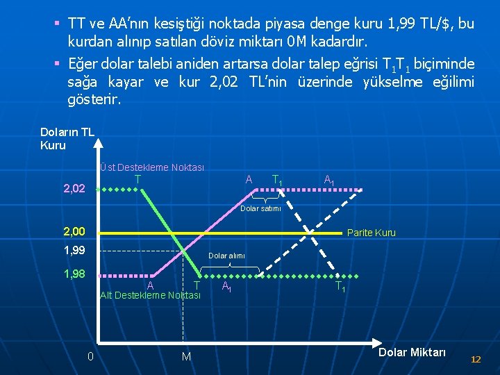 § TT ve AA’nın kesiştiği noktada piyasa denge kuru 1, 99 TL/$, bu kurdan