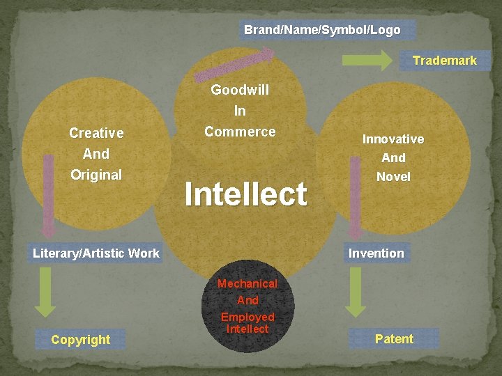 Brand/Name/Symbol/Logo Trademark Creative And Original Goodwill In Commerce Intellect Literary/Artistic Work Innovative And Novel
