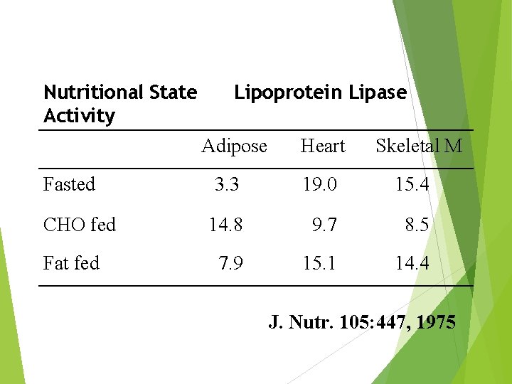 Nutritional State Activity Lipoprotein Lipase Adipose Fasted CHO fed Fat fed Heart Skeletal M