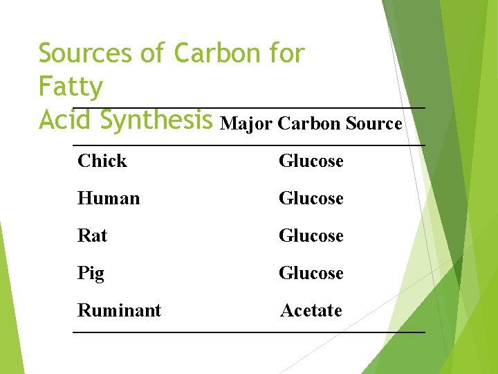 Sources of Carbon for Fatty Acid Synthesis Major Carbon Source Chick Glucose Human Glucose