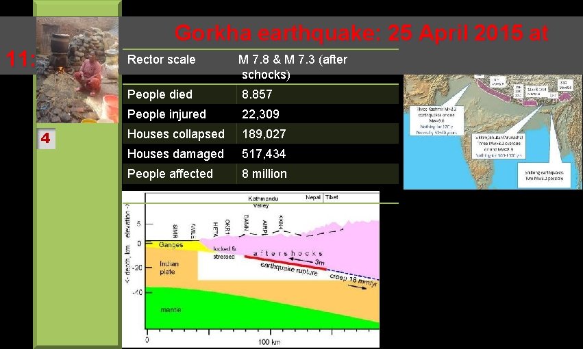 Gorkha earthquake: 25 April 2015 at 11: 46 am 4 Rector scale M 7.