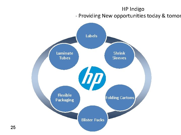 HP Indigo - Providing New opportunities today & tomor Labels Laminate Tubes Shrink Sleeves