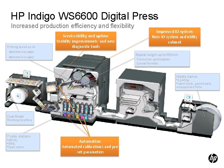 HP Indigo WS 6600 Digital Press Increased production efficiency and flexibility Printing speed up