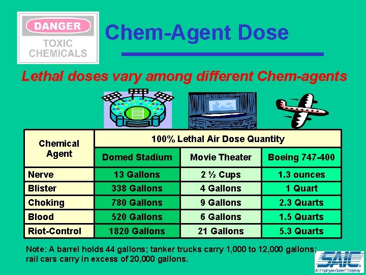 Chem-Agent Dose Lethal doses vary among different Chem-agents Chemical Agent 100% Lethal Air Dose