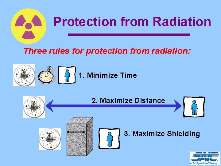 Protection from Radiation Three rules for protection from radiation: 1. Minimize Time 2. Maximize