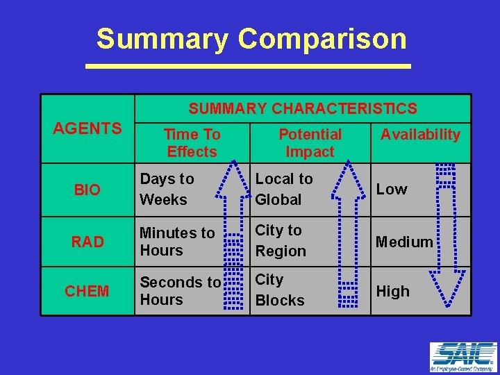 Summary Comparison SUMMARY CHARACTERISTICS AGENTS Time To Effects Potential Impact Availability BIO Days to