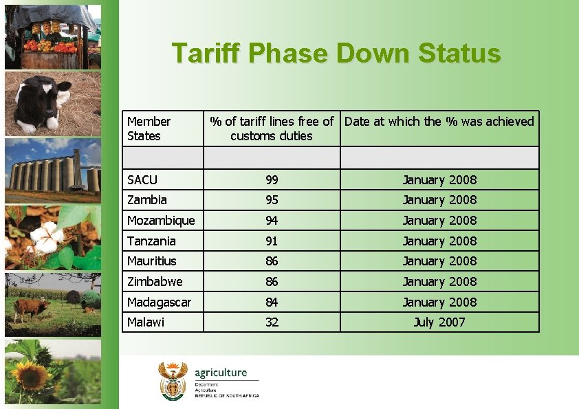 Tariff Phase Down Status Member States % of tariff lines free of Date at