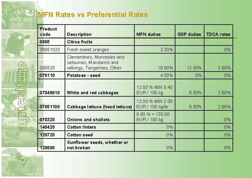 MFN Rates vs Preferential Rates Product code Description MFN duties GSP duties TDCA rates
