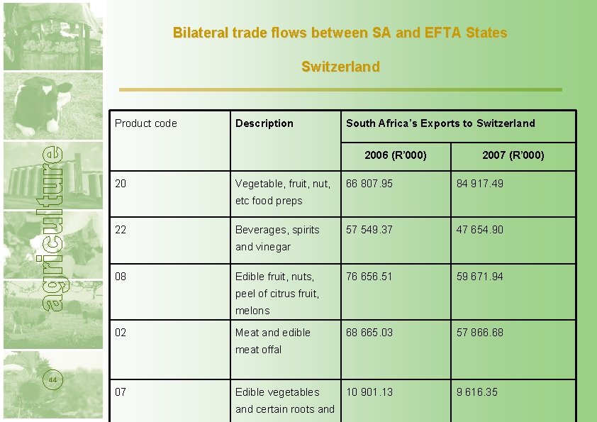 Bilateral trade flows between SA and EFTA States Switzerland Product code Description South Africa’s