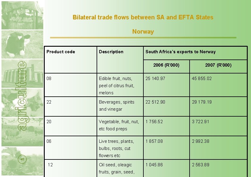 Bilateral trade flows between SA and EFTA States Norway Product code Description South Africa’s