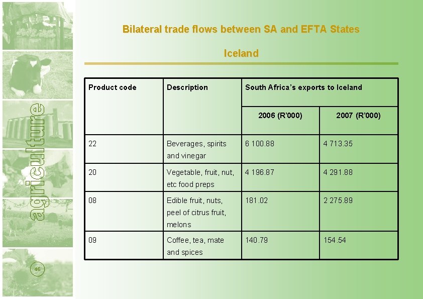 Bilateral trade flows between SA and EFTA States Iceland Product code Description South Africa’s