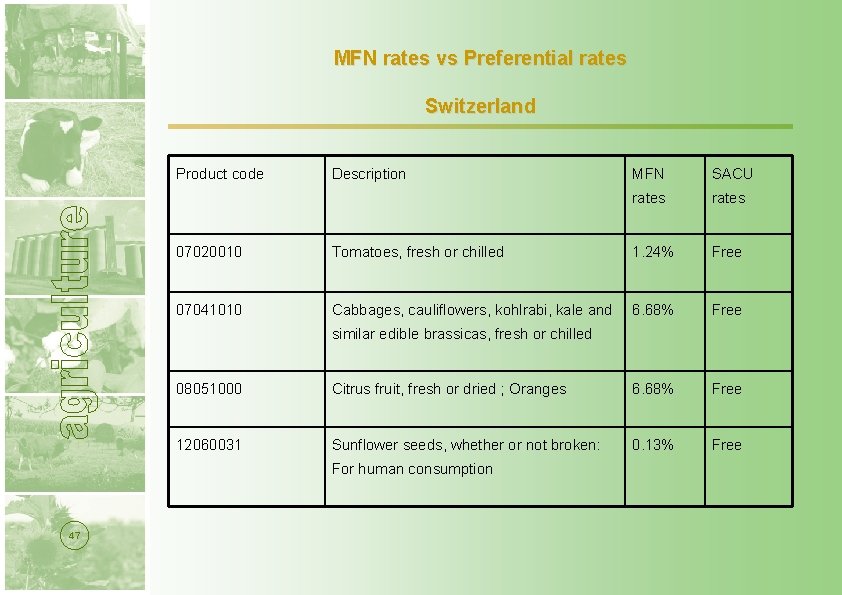 MFN rates vs Preferential rates Switzerland Product code Description MFN SACU rates 07020010 Tomatoes,