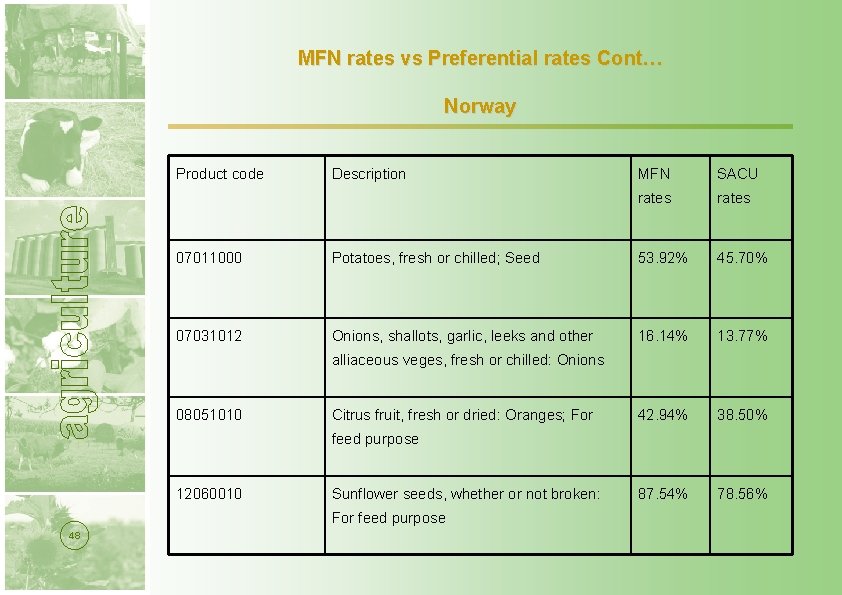 MFN rates vs Preferential rates Cont… Norway Product code Description MFN SACU rates 07011000