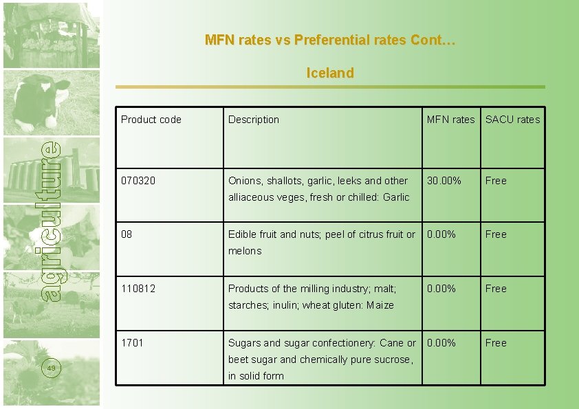 MFN rates vs Preferential rates Cont… Iceland Product code Description MFN rates SACU rates
