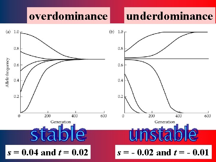 overdominance s = 0. 04 and t = 0. 02 underdominance 67 s =