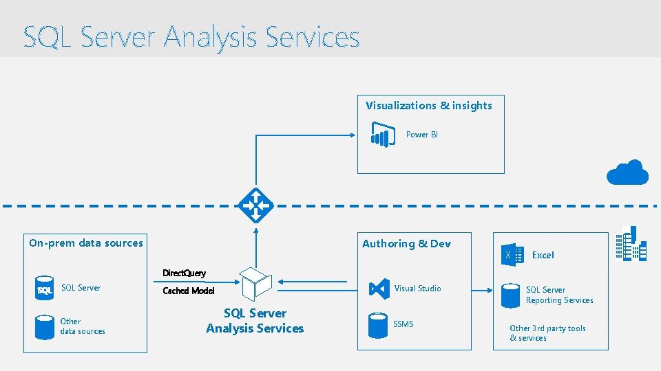 SQL Server Analysis Services Visualizations & insights Power BI On-prem data sources Authoring &