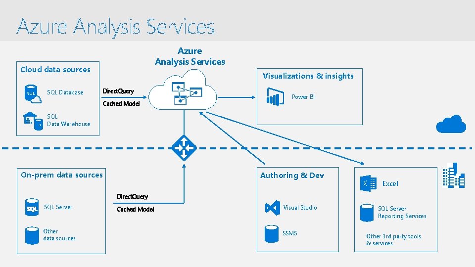 Azure Analysis Services Cloud data sources Visualizations & insights Direct. Query SQL Database Cached
