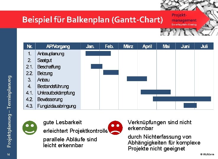 Projektplanung – Terminplanung Beispiel für Balkenplan (Gantt-Chart) 14 gute Lesbarkeit erleichtert Projektkontrolle parallele Abläufe