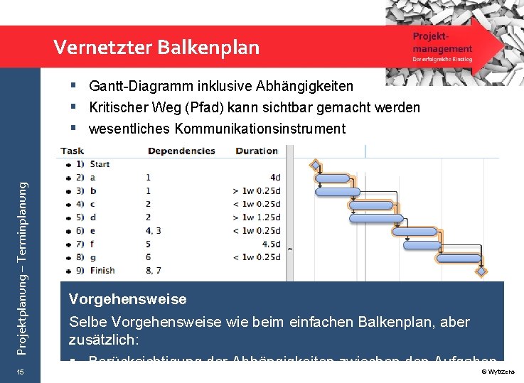 Vernetzter Balkenplan Projektplanung – Terminplanung § Gantt-Diagramm inklusive Abhängigkeiten § Kritischer Weg (Pfad) kann