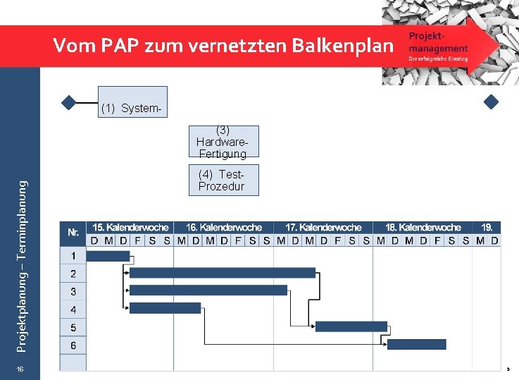 Vom PAP zum vernetzten Balkenplan (1) System- Projektplanung – Terminplanung (3) Hardware. Fertigung 16