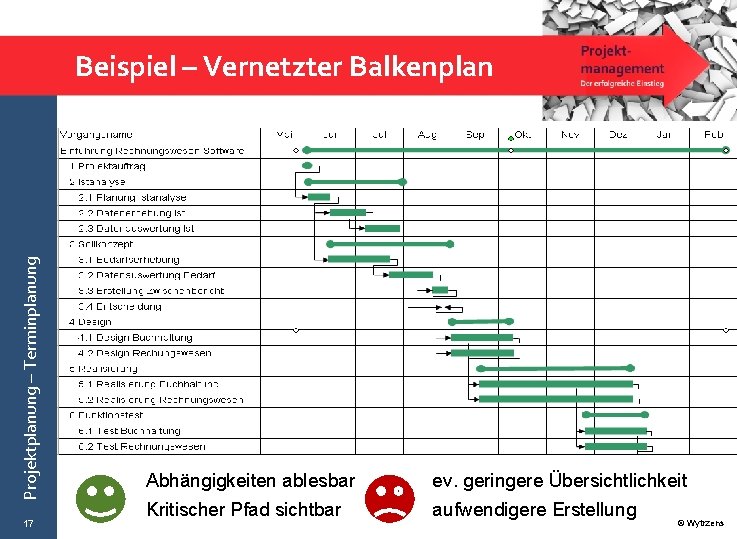 Projektplanung – Terminplanung Beispiel – Vernetzter Balkenplan 17 Abhängigkeiten ablesbar ev. geringere Übersichtlichkeit Kritischer