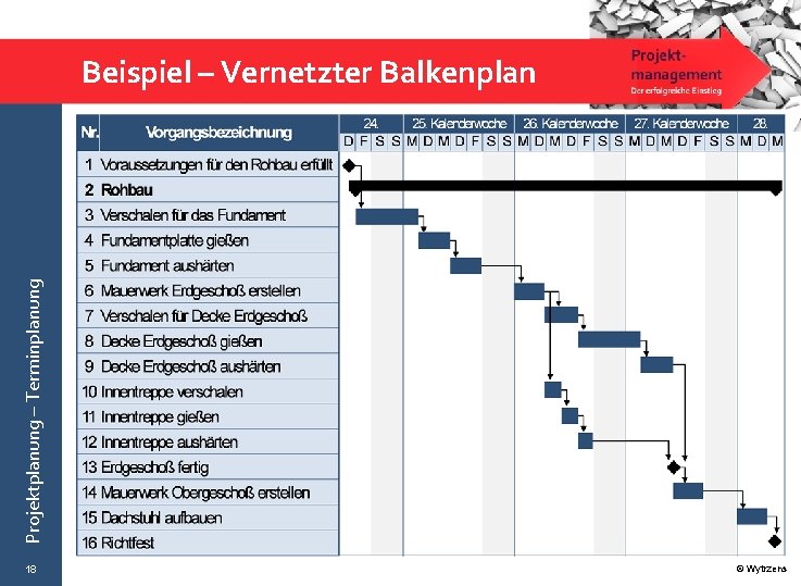 Projektplanung – Terminplanung Beispiel – Vernetzter Balkenplan 18 © Wytrzens 