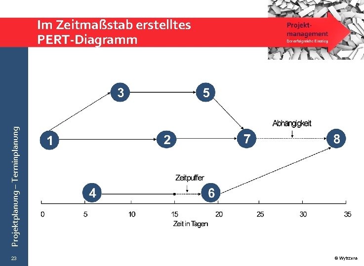 Projektplanung – Terminplanung Im Zeitmaßstab erstelltes PERT-Diagramm 23 © Wytrzens 