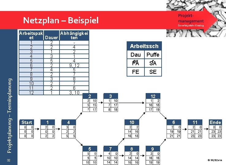 Projektplanung – Terminplanung Netzplan – Beispiel 32 Arbeitspak Abhängigkei et Dauer ten 1 2