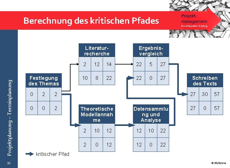 Berechnung des kritischen Pfades Projektplanung – Terminplanung Literaturrecherche 33 Festlegung des Themas 0 2