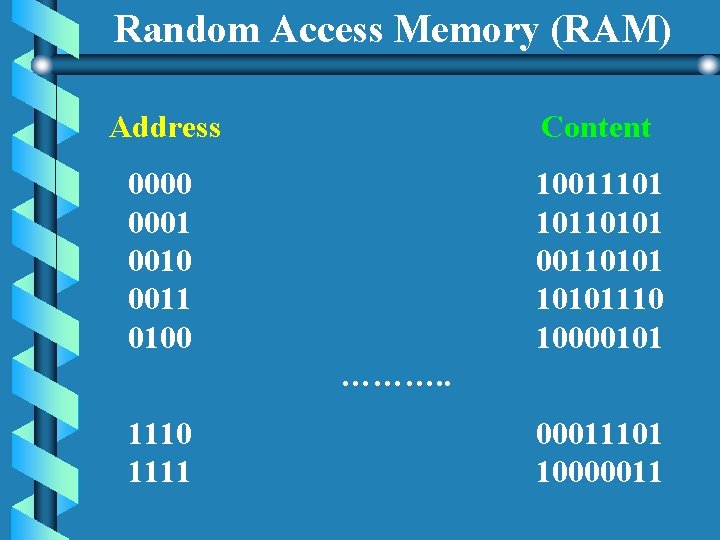 Random Access Memory (RAM) Address Content 0000 0001 0010 0011 0100 10011101 10110101 00110101110 Random Access Memory (RAM) Address Content 0000 0001 0010 0011 0100 10011101 10110101 00110101110
