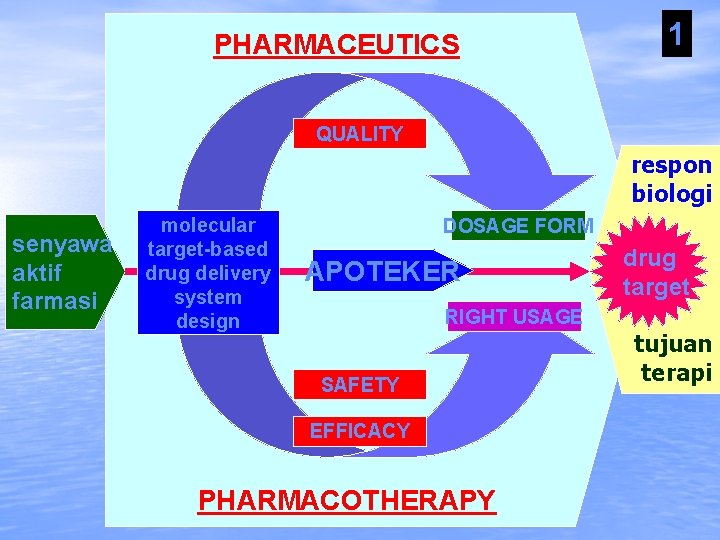 PHARMACEUTICS 1 QUALITY respon biologi senyawa aktif farmasi molecular target-based drug delivery system design