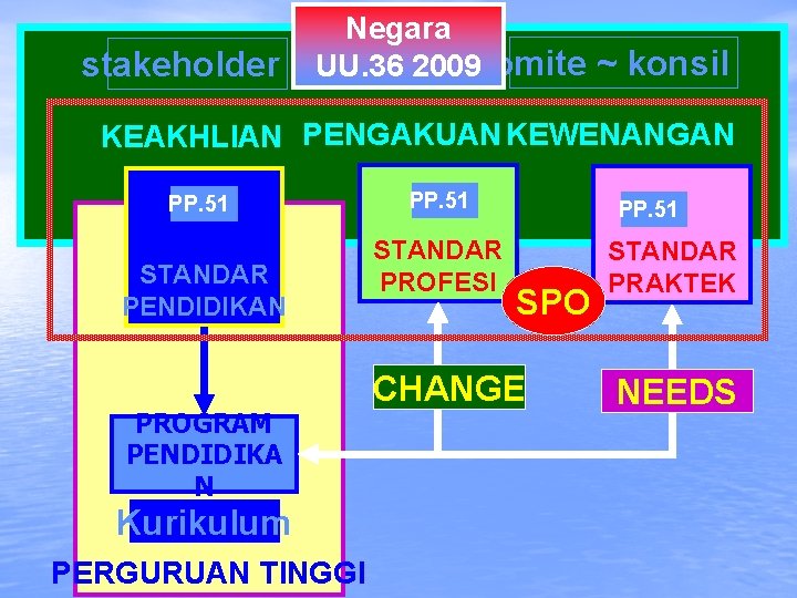 stakeholder Negara UU. 36 2009 komite ~ konsil KEAKHLIAN PENGAKUAN KEWENANGAN PP. 51 STANDAR