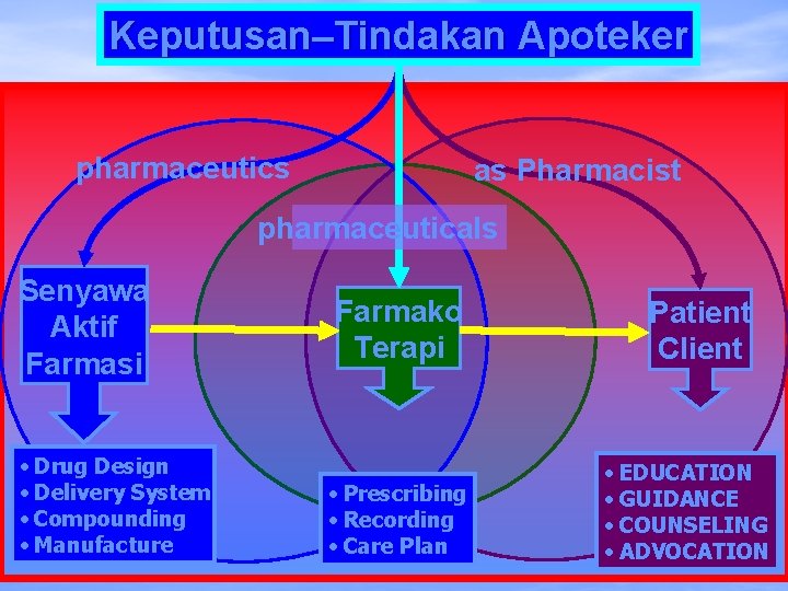 Keputusan–Tindakan Apoteker pharmaceutics as Pharmacist pharmaceuticals Senyawa Aktif Farmasi • Drug Design • Delivery