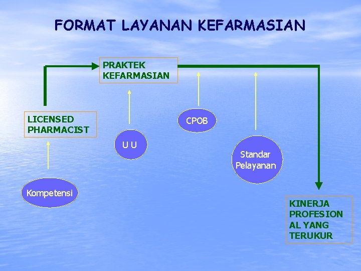 FORMAT LAYANAN KEFARMASIAN PRAKTEK KEFARMASIAN LICENSED PHARMACIST CPOB UU Kompetensi Standar Pelayanan KINERJA PROFESION